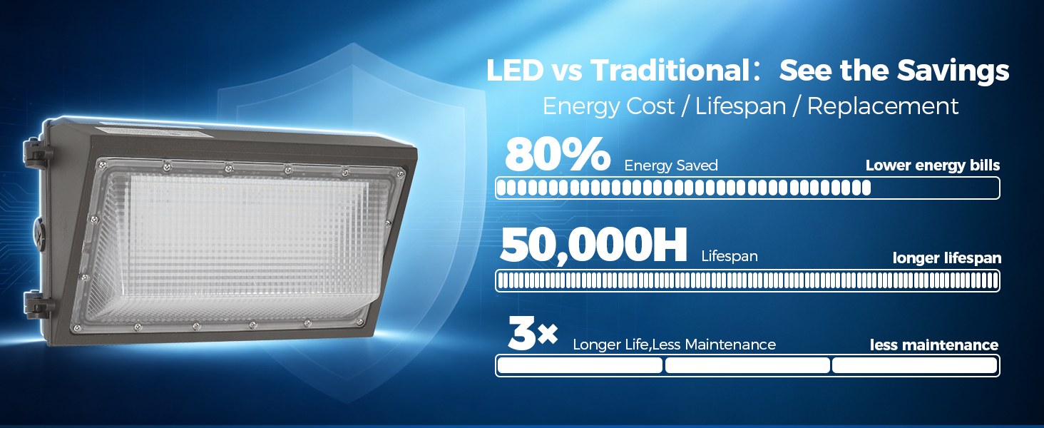 Comparison of LED and traditional lighting: 80% energy saved, 50,000 hour lifespan